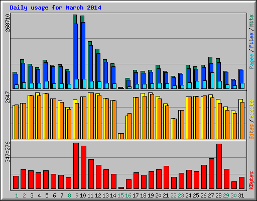 Daily usage for March 2014