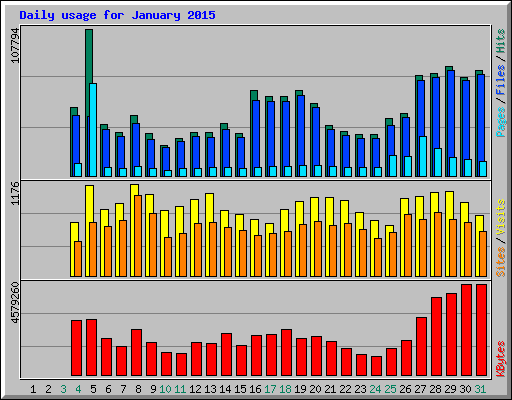 Daily usage for January 2015