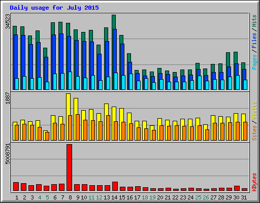 Daily usage for July 2015