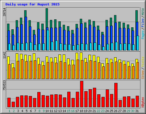 Daily usage for August 2015