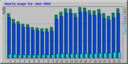 Hourly usage for June 2010