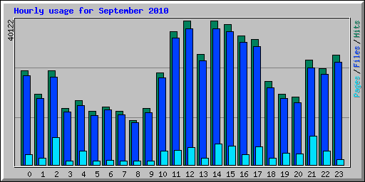 Hourly usage for September 2010