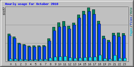 Hourly usage for October 2010