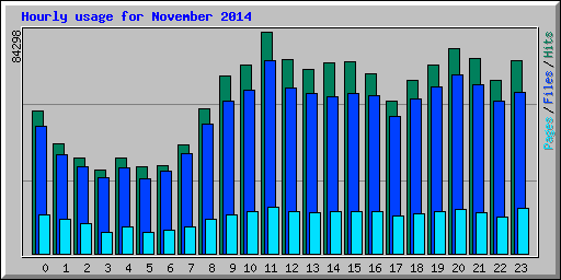 Hourly usage for November 2014