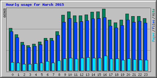 Hourly usage for March 2015