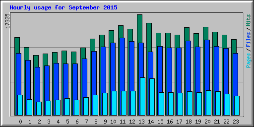 Hourly usage for September 2015